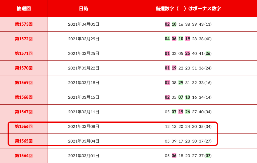 トップ3とワースト3の数字を重ねる