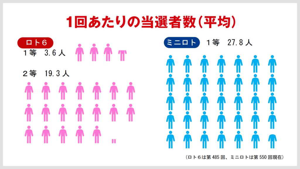 1回あたりの当選者数（平均）