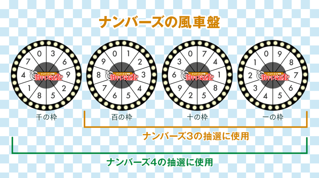 枠ごとの抽選で際立つとナンバーズ4のナンバーズ3違い