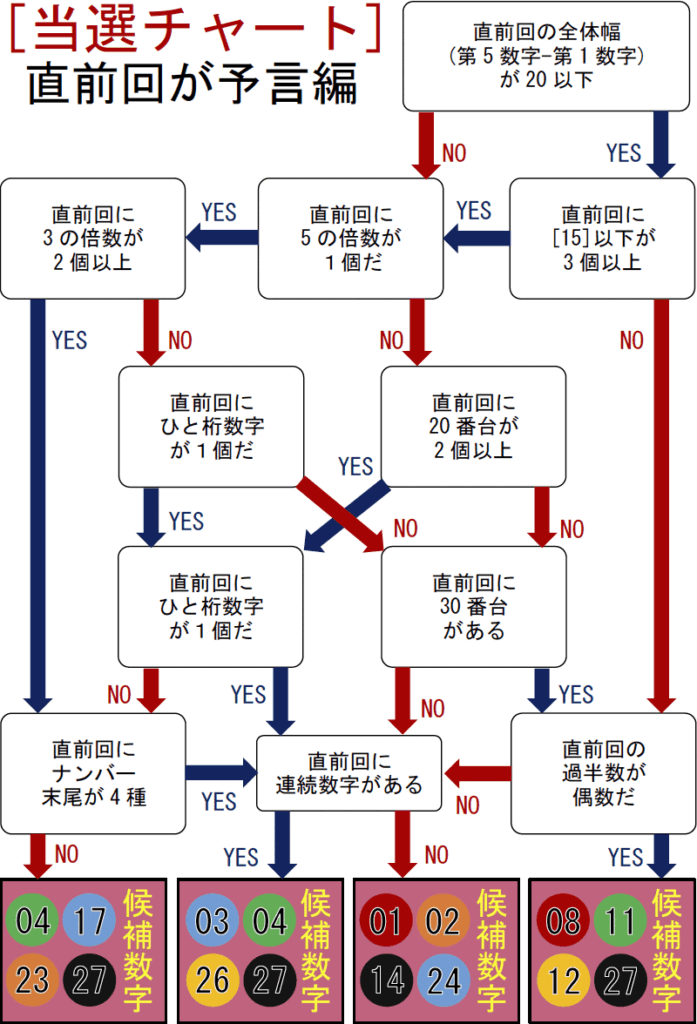 【当選チャート】直前回が予言編