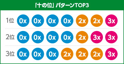 「十の位」パターンTOP3
