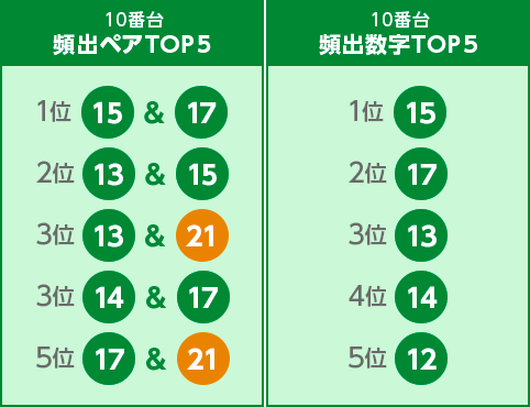 10番台の頻出ペアTOP５/10番台の頻出数字TOP５