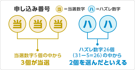 ミニロト4等の当選確率(52分の1)の割り出し方