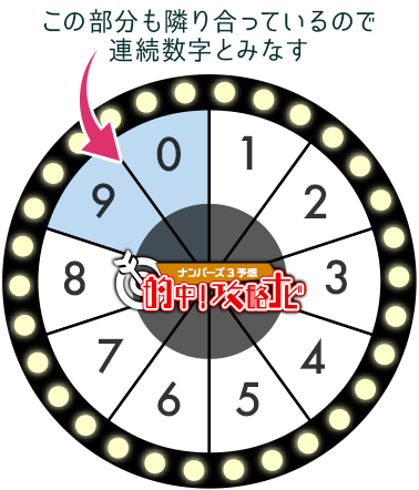 ナンバーズ3 連続数字
