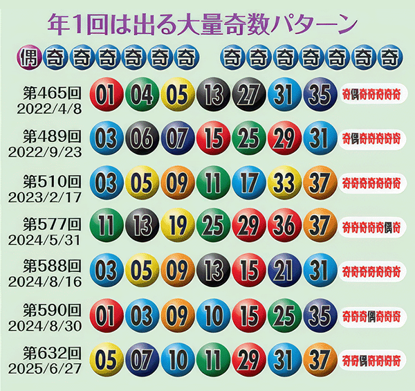 年1回は出る大量奇数パターン
