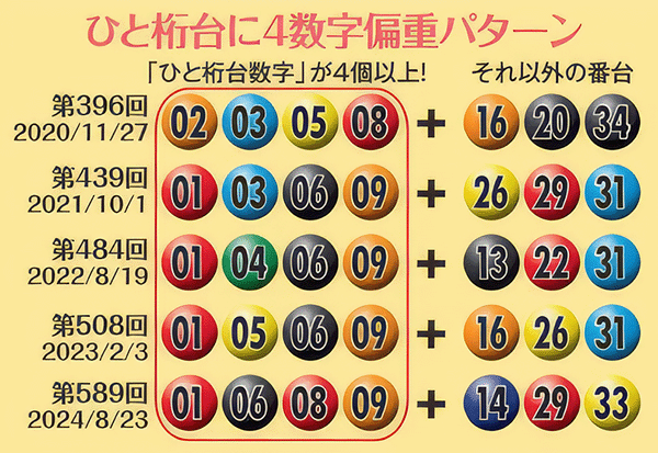 ひと桁台に4数字偏重パターン