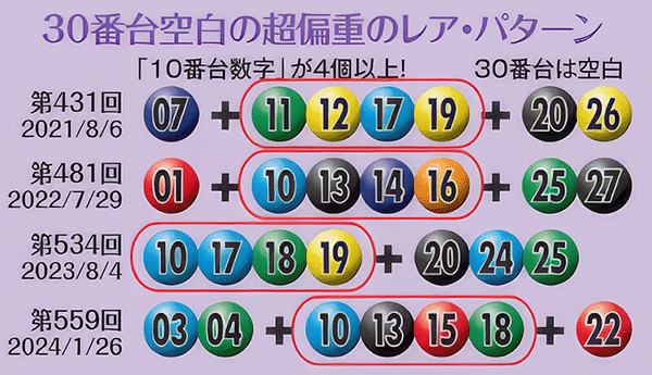 30番台空白の超偏重レア・パターン