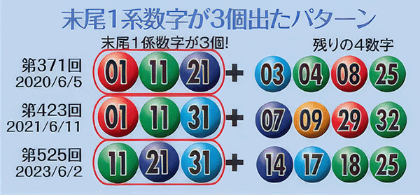 末尾1系数字が3個出たパターン