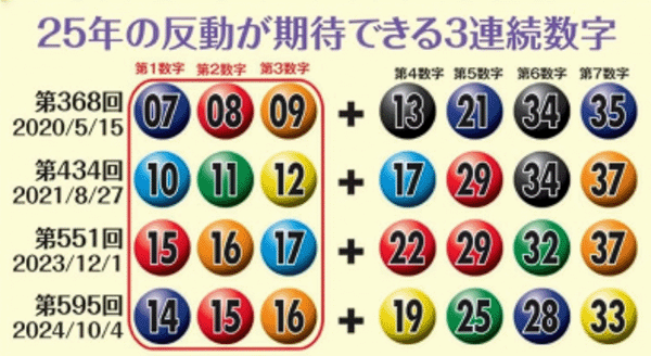 25年の反動が期待できる3連続数字