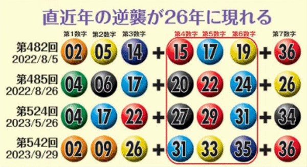 直近年の逆襲が26年に現れる