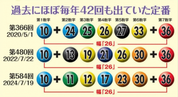 過去にほぼ毎年42回も出ていた定番